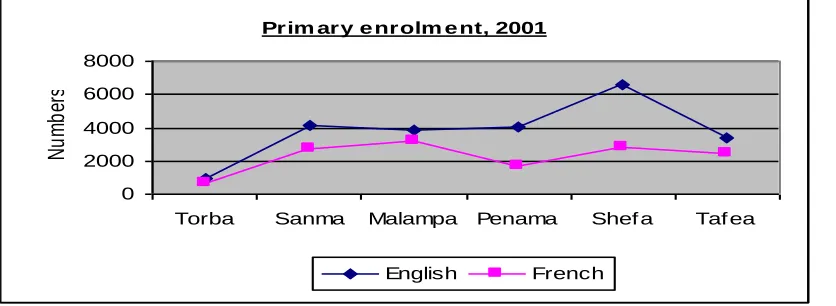 Figure 3.4: Comparison on secondary enrolment for Years 2000 and 2001   