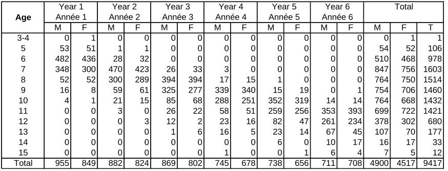 Table 3.11: School population in Penama province by single year age, 2001 
