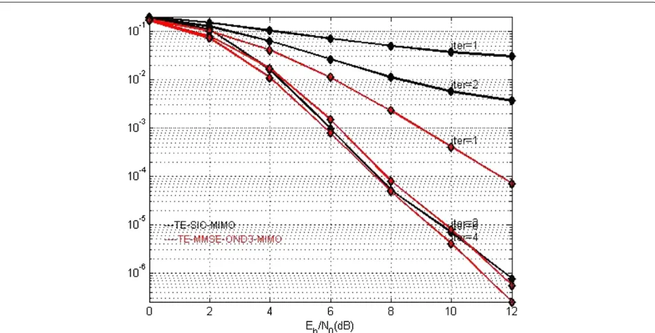 Figure 6 BER versus Eb/N0 for fdTsN = 0.23 (nT = 2, nR = 2, N = 256, Nh = 6, # iter = 6, QPSK).