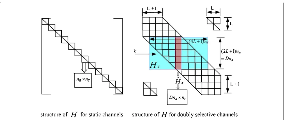 Figure 1 OFDM channel structure.