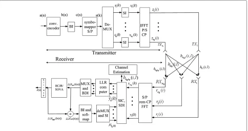 Figure 2 MIMO OFDM transceiver.