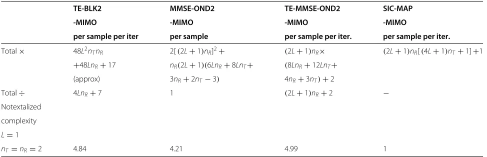 Table 1 Complexity comparison