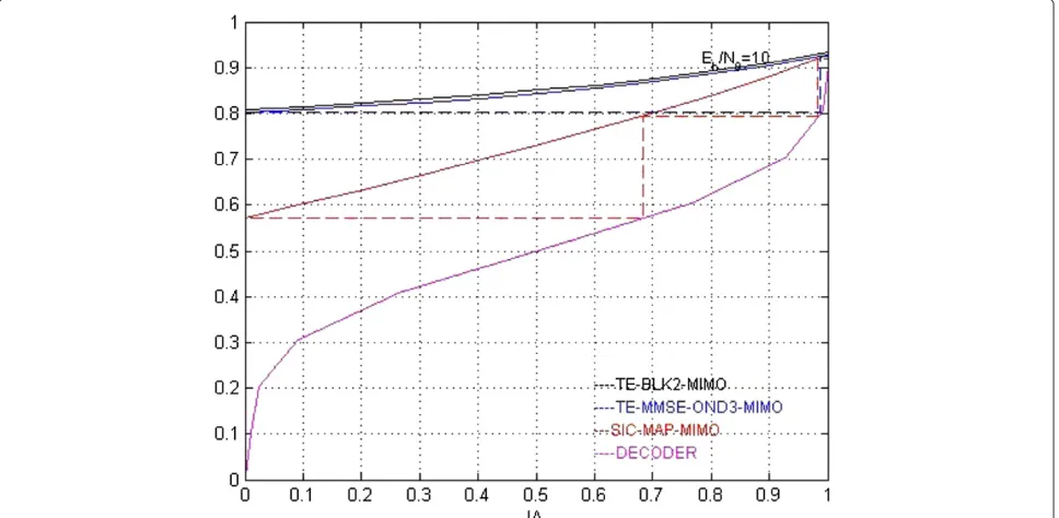 Figure 3 ICI power for 802.16 channel before and after the cancelation.