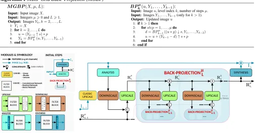 Figure 1: Multigrid Back–Projection (MGBP) system architecture. Lines indicate a number of image channels moving todifferent processing blocks, and line colors indicate the number of channels