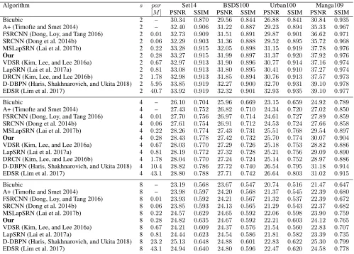 Table 1: Quantitative evaluation of different SR methods. Methods are ordered by increasing number of parameters.