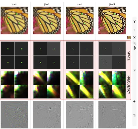 Figure 7: Output images for 8× upscaling using differentnumbers of back–projections µ
