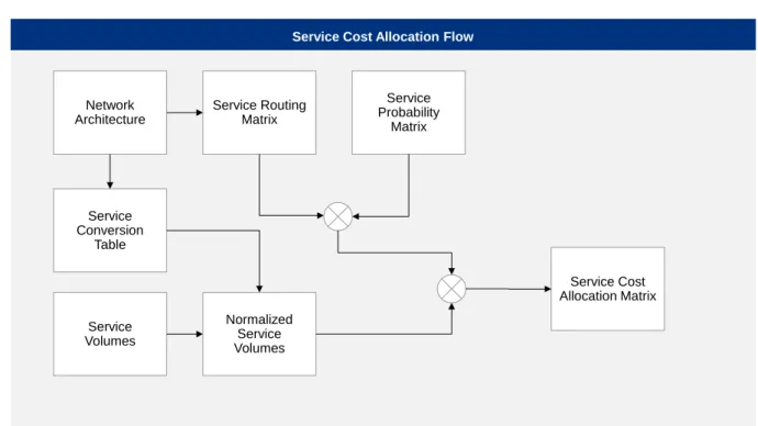 Figure 3: Service Cost Allocation Flow 