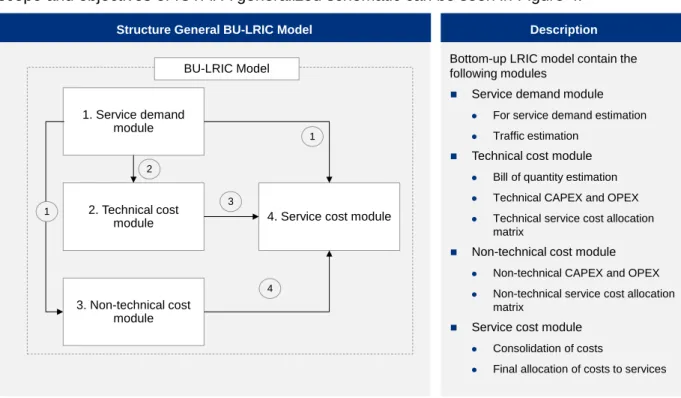 Figure 4: Structure of BU-LRIC Model 