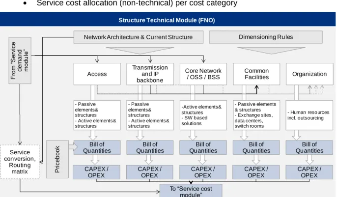Figure 5 presents the structure of the Technical Cost Module.  