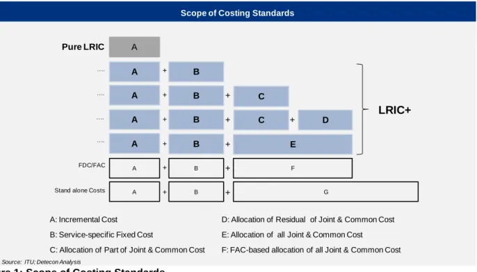 Figure 1: Scope of Costing Standards 