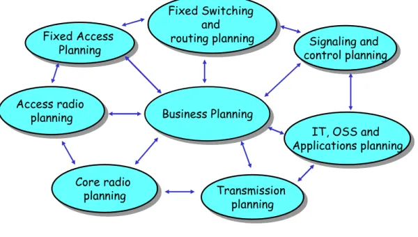 Fig. 4.0  Planning Domains for top level Requirement specifications 