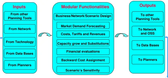 Fig 4.1 Functional modular requirements for the business planning domain