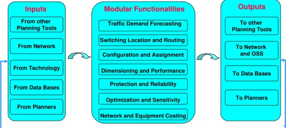 Fig 4.2 Functional modular requirements for the swictching and routing domain