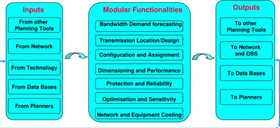 Fig 4.3 Functional modular requirements for the transmission domain