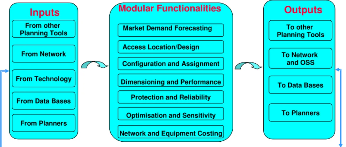 Fig 4.4 Functional modular requirements for the fixed access domain