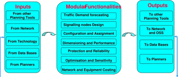 Fig 4.5 Functional modular requirements for the signalling domain