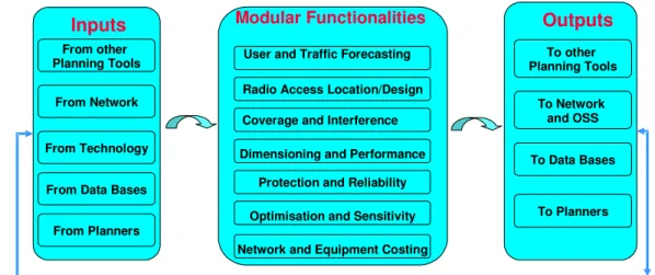 Fig 4.6 Functional modular requirements for the radio access domain