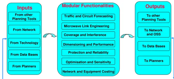 Fig 4.7 Functional modular requirements for the core radio domain