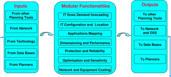 Fig 4.8 Functional modular requirements for the IT/OSS and Application domain