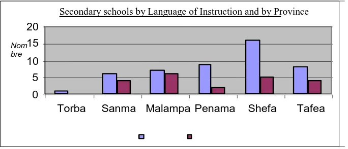 Table 1:  Total Number of Secondary Schools by province and Langue of Instruction    
