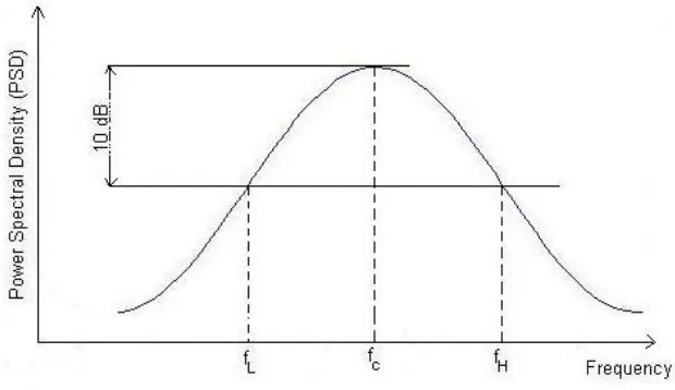 Figure 1.1: The deﬁnition of UWB systems [8].