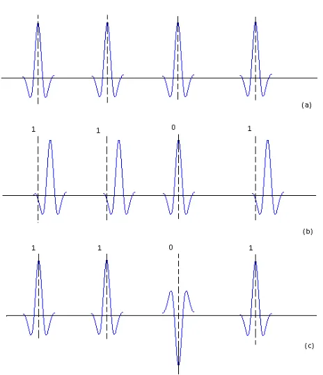 Figure 2.4: Comparison of several diﬀerent modulation techniques for UWBcommunications: (a) unmodulated pulses, (b) BPPM and (c) PAM.