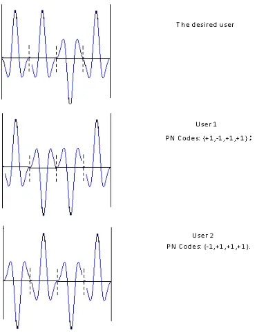 Figure 2.6: A typical structure of the UWB DS- system with three users.