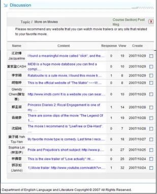 Figure 4-1 The Numbers of Weekly Discussion Posts