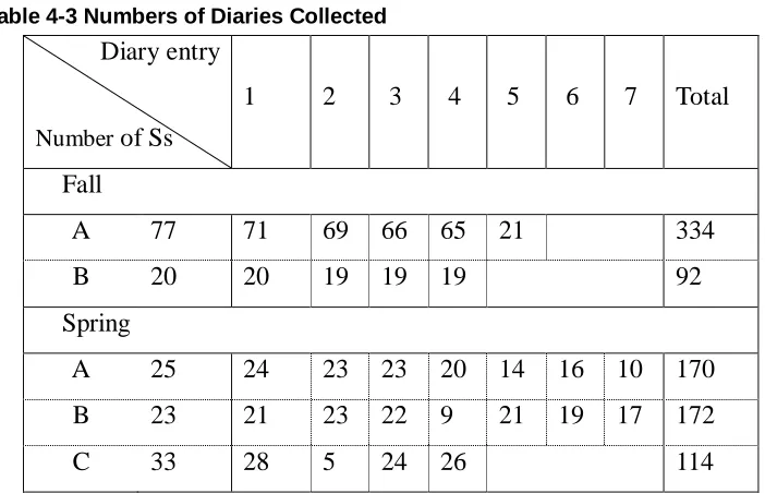 Table 4-4 Sample Data 1 Diary from Class A (Original)
