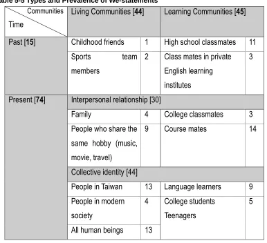Table 5-5 Types and Prevalence of We-statements