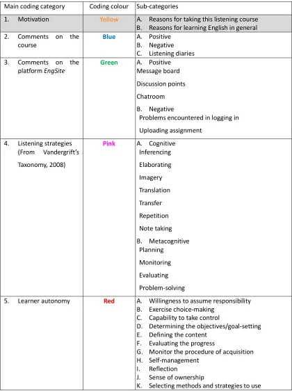 Table 5-7 Pre-determined & Emerging Coding Categories (motivation)