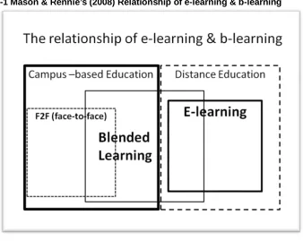 Figure 2-1 Mason & Rennie’s (2008) Relationship of e-learning & b-learning
