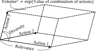 Figure 1: The logarithm of the squared volume of the paral-lelepiped deﬁned by the feature vectors of actions representsthe value of the combination of those actions.