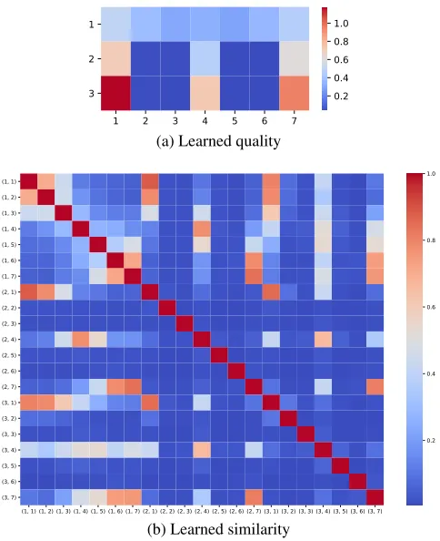 Figure 4: The quality of the positions (top) and the absolutevalue of their similarity (bottom) learned by DeterminantalSARSA.