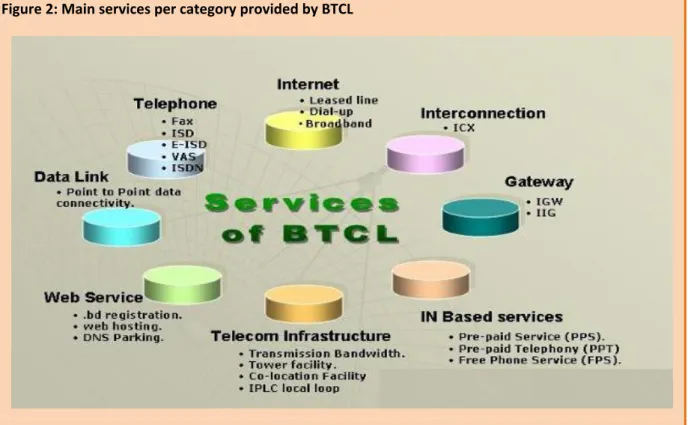 Figure 2: Main services per category provided by BTCL 