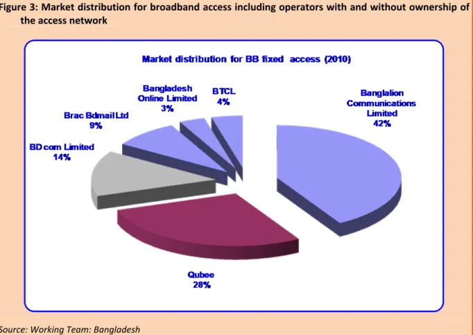 Figure 3: Market distribution for broadband access including operators with and without ownership of  the access network 