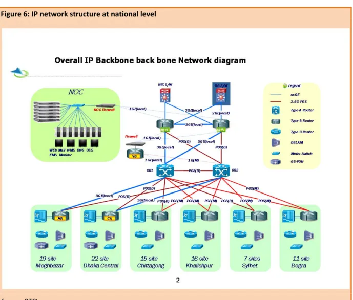 Figure 6: IP network structure at national level 