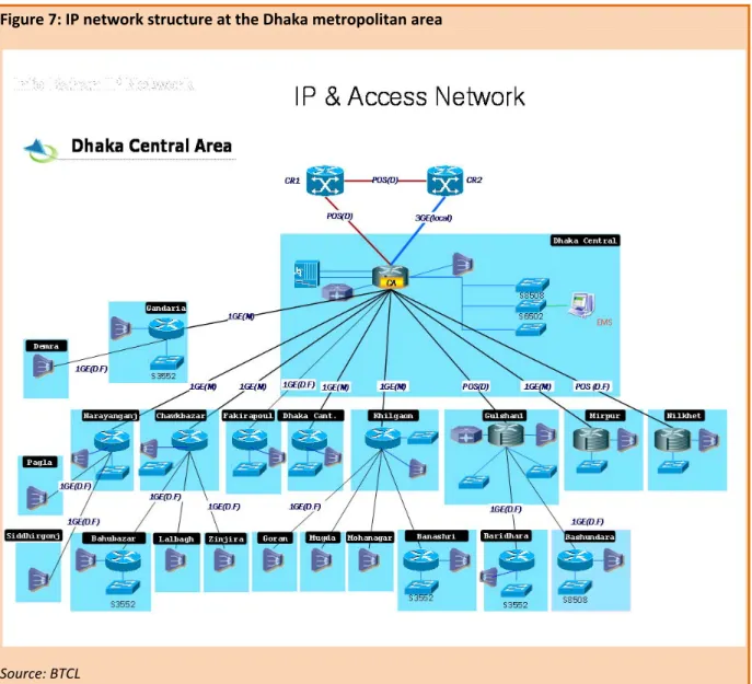 Figure 7: IP network structure at the Dhaka metropolitan area 