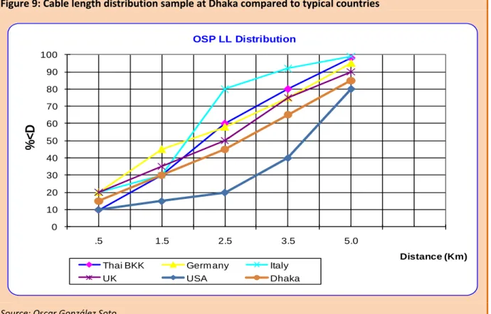 Figure 9: Cable length distribution sample at Dhaka compared to typical countries 