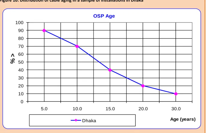 Figure 10: Distribution of cable aging in a sample of installations in Dhaka 
