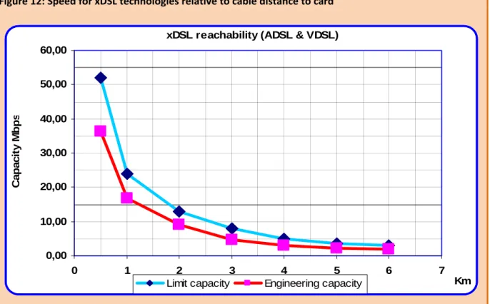 Figure 12: Speed for xDSL technologies relative to cable distance to card 