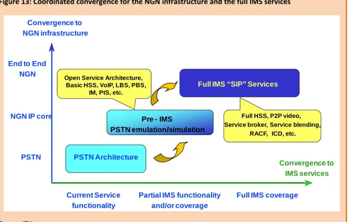 Figure 13: Coordinated convergence for the NGN infrastructure and the full IMS services 