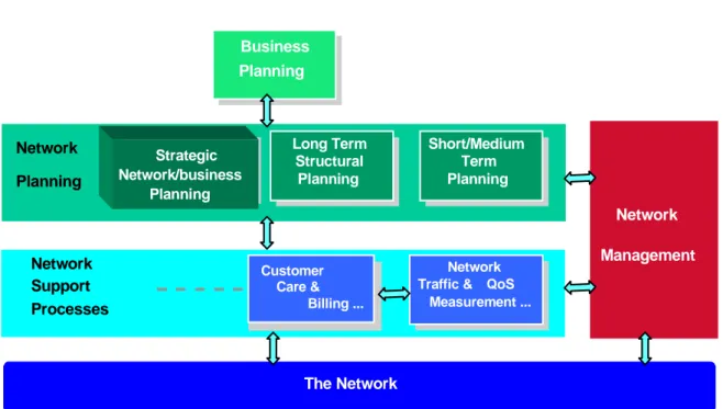 Fig 2.2: Network Planning Processes and relation with other network activities 