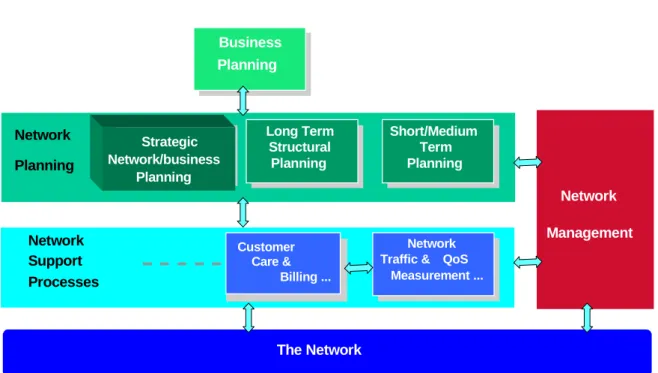 Fig 2.2: Network Planning Processes and relation with other network activities 
