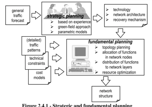 Figure 2.4.1 - Strategic and fundamental planning 