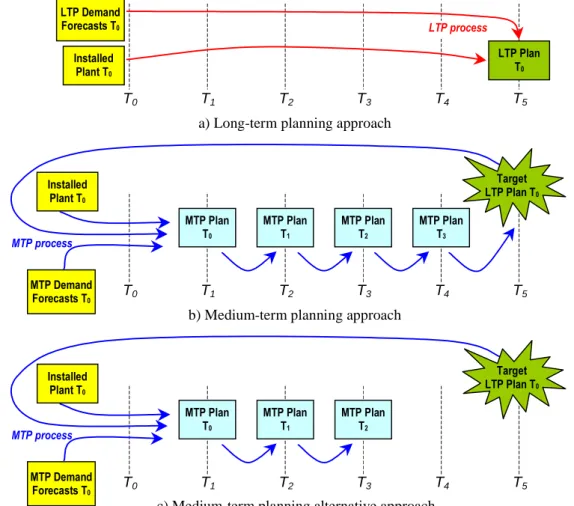 Figure 2.4.2 - LTP and MTP processes 