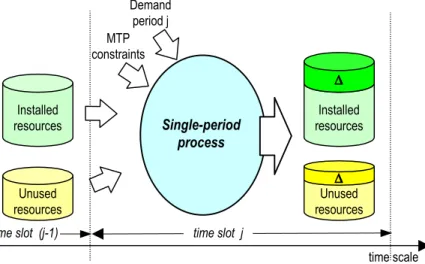 Figure 2.4.3 - Single-period process in MTP 