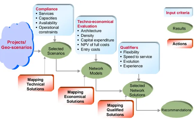 Fig 2.6: Methodology to obtain best techno-economical solutions per scenario 