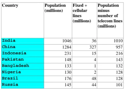 Table 3.1.  Population and telephone line statistics examples                (from 1998-2002)  Country  Population  (millions)  Fixed + cellular  lines  (millions)  Population minus number of  telecom lines  (millions)  India  1046  36  1010  China  1284  