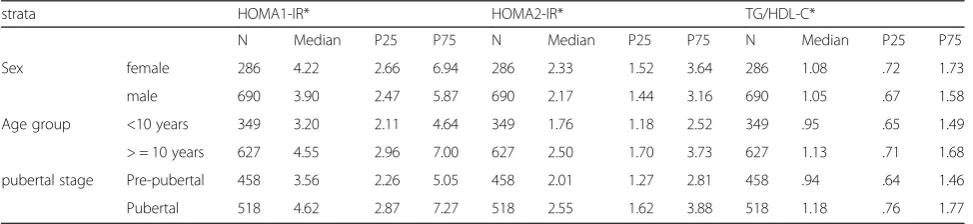 Table 3 HOMA-IR and TG/HDL-C categorized by sex, age group and pubertal stage